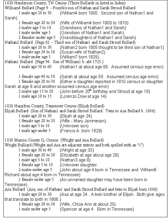 1830 NATHAN BULLARD FAMILY FEDERAL CENSUSES